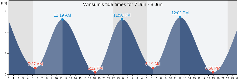 Winsum, Het Hogeland, Groningen, Netherlands tide chart