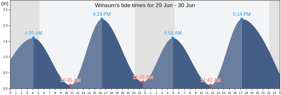 Winsum, Waadhoeke, Friesland, Netherlands tide chart