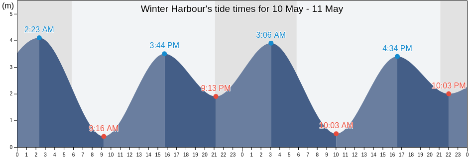 Winter Harbour, Regional District of Mount Waddington, British Columbia, Canada tide chart
