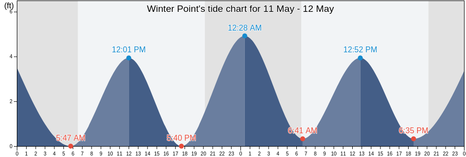 Winter Point, Duval County, Florida, United States tide chart