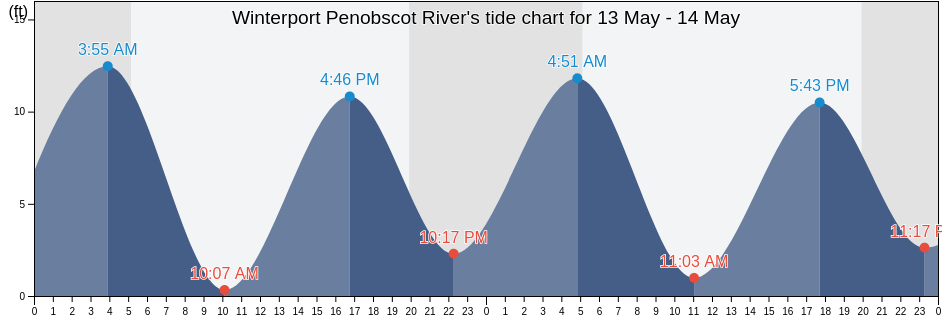 Winterport Penobscot River, Waldo County, Maine, United States tide chart