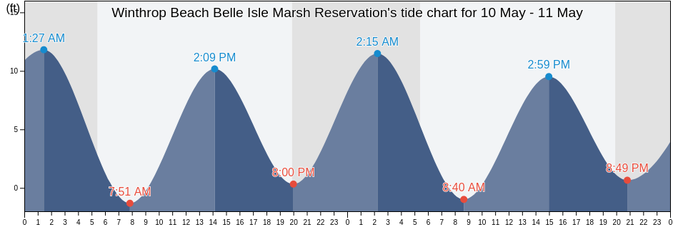 Winthrop Beach Belle Isle Marsh Reservation, Suffolk County, Massachusetts, United States tide chart