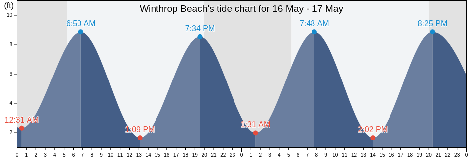 Winthrop Beach, Suffolk County, Massachusetts, United States tide chart