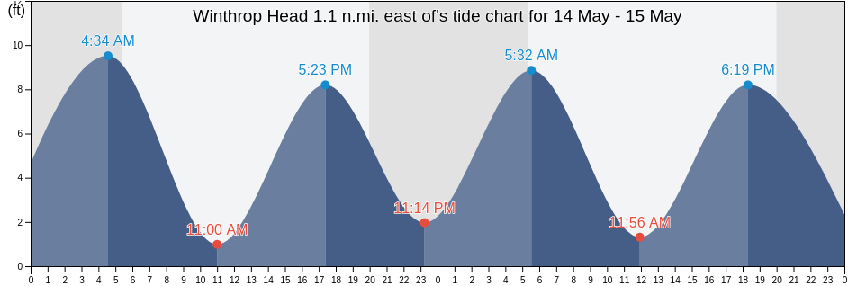 Winthrop Head 1.1 n.mi. east of, Suffolk County, Massachusetts, United States tide chart