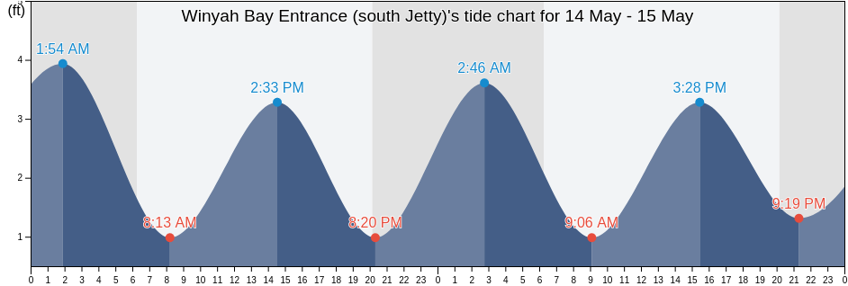 Winyah Bay Entrance (south Jetty), Georgetown County, South Carolina, United States tide chart