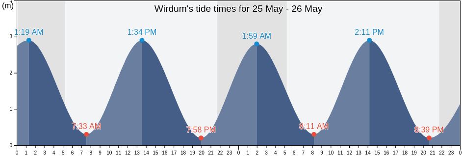 Wirdum, Lower Saxony, Germany tide chart