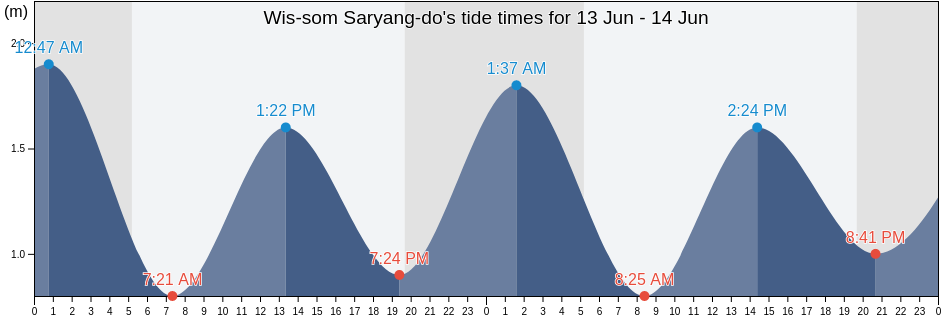 Wis-som Saryang-do, Goseong-gun, Gyeongsangnam-do, South Korea tide chart