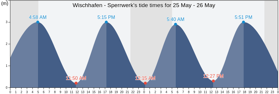 Wischhafen - Sperrwerk, Sonderborg Kommune, South Denmark, Denmark tide chart