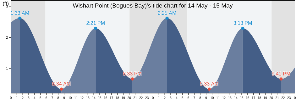 Wishart Point (Bogues Bay), Worcester County, Maryland, United States tide chart