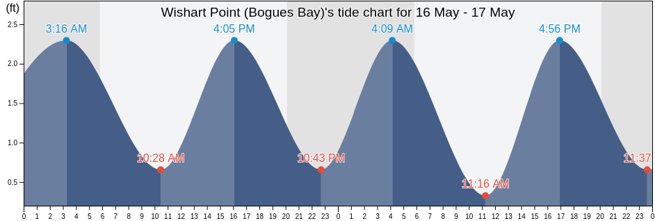 Wishart Point (Bogues Bay), Worcester County, Maryland, United States tide chart