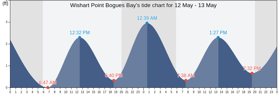 Wishart Point Bogues Bay, Worcester County, Maryland, United States tide chart