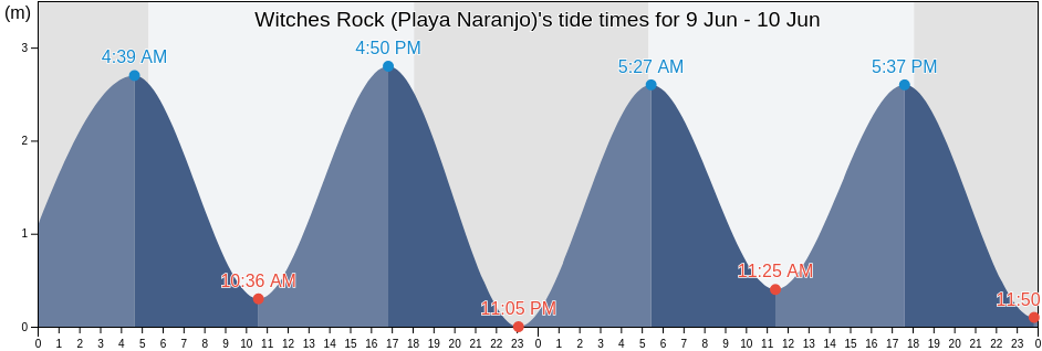 Witches Rock (Playa Naranjo), La Cruz, Guanacaste, Costa Rica tide chart