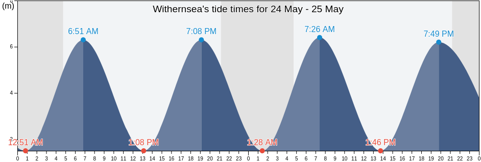 Withernsea, East Riding of Yorkshire, England, United Kingdom tide chart