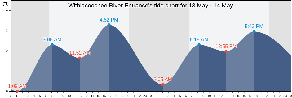 Withlacoochee River Entrance, Citrus County, Florida, United States tide chart