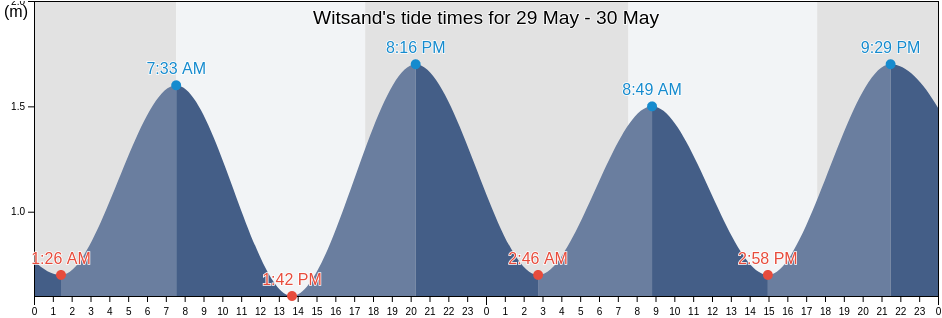 Witsand, Overberg District Municipality, Western Cape, South Africa tide chart