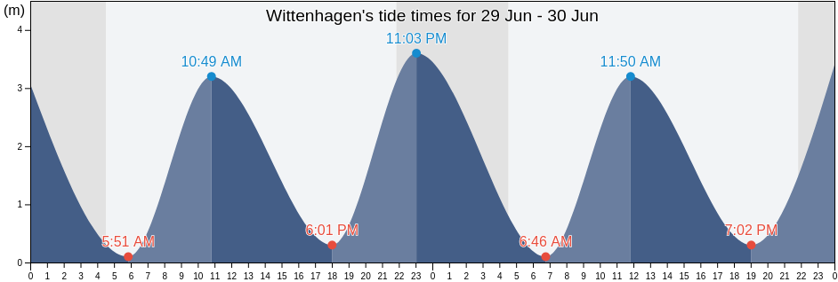 Wittenhagen, Mecklenburg-Vorpommern, Germany tide chart