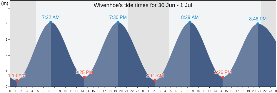 Wivenhoe, Essex, England, United Kingdom tide chart