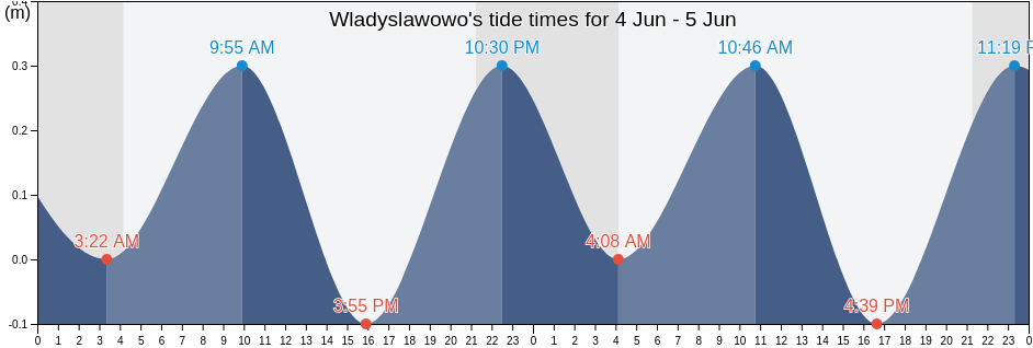 Wladyslawowo, Powiat pucki, Pomerania, Poland tide chart
