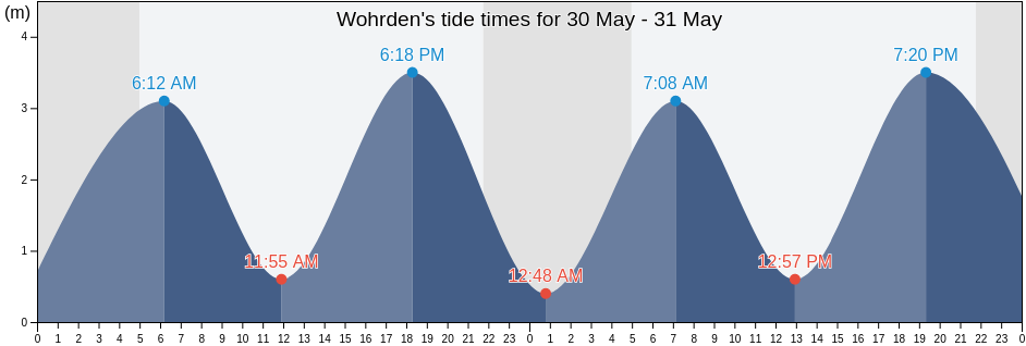 Wohrden, Schleswig-Holstein, Germany tide chart
