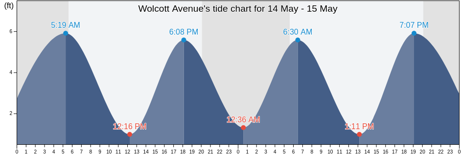 Wolcott Avenue, New York County, New York, United States tide chart