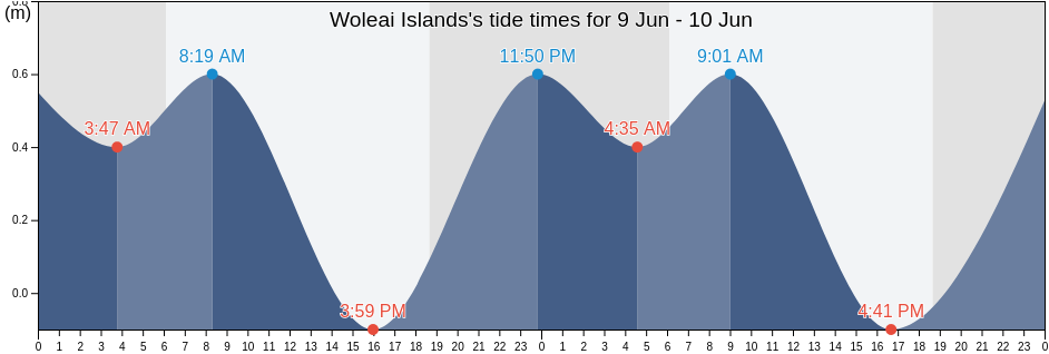 Woleai Islands, Satawal Municipality, Yap, Micronesia tide chart