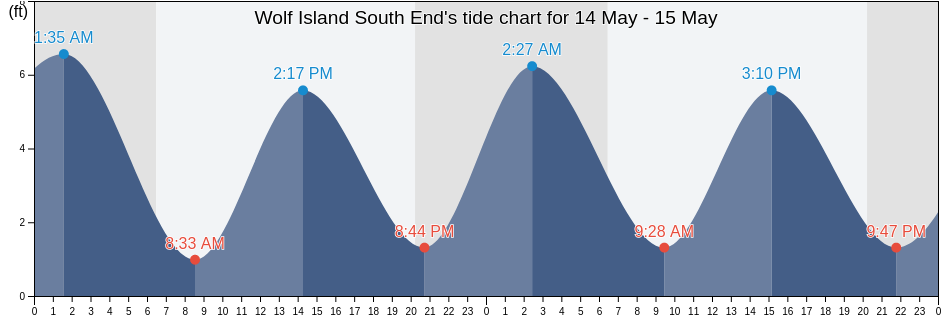 Wolf Island South End, McIntosh County, Georgia, United States tide chart