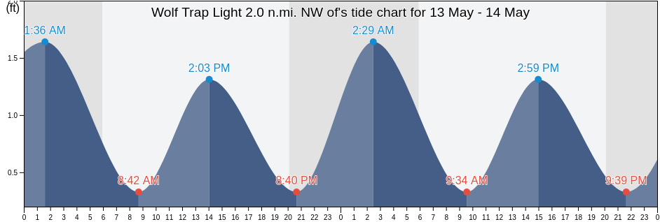 Wolf Trap Light 2.0 n.mi. NW of, Mathews County, Virginia, United States tide chart