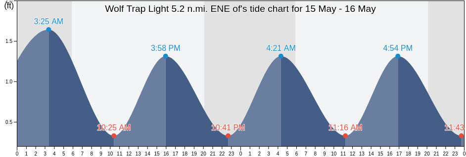 Wolf Trap Light 5.2 n.mi. ENE of, Mathews County, Virginia, United States tide chart