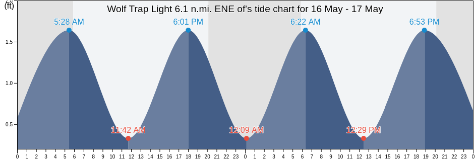 Wolf Trap Light 6.1 n.mi. ENE of, Northampton County, Virginia, United States tide chart