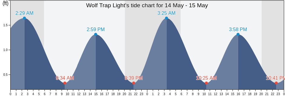 Wolf Trap Light, Mathews County, Virginia, United States tide chart