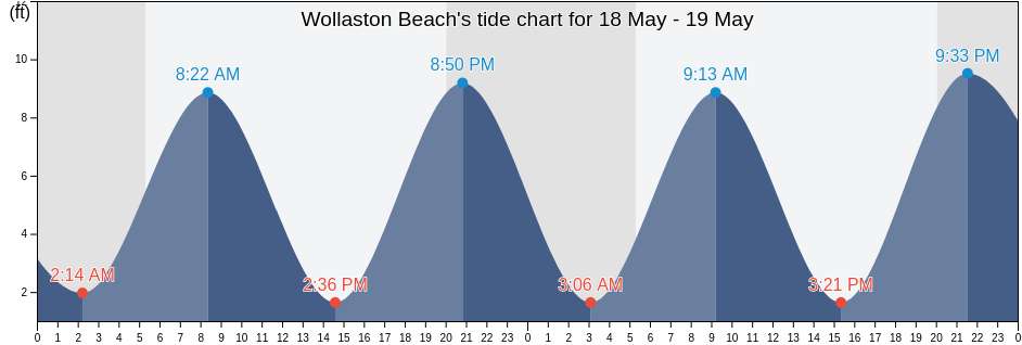 Wollaston Beach, Norfolk County, Massachusetts, United States tide chart