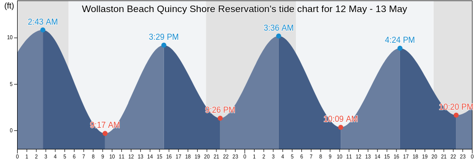 Wollaston Beach Quincy Shore Reservation, Suffolk County, Massachusetts, United States tide chart