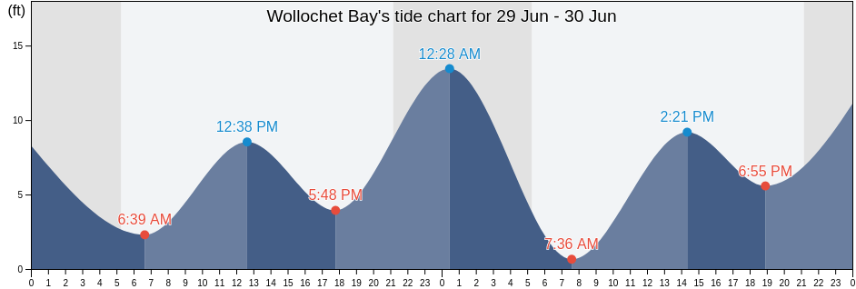 Wollochet Bay, Pierce County, Washington, United States tide chart