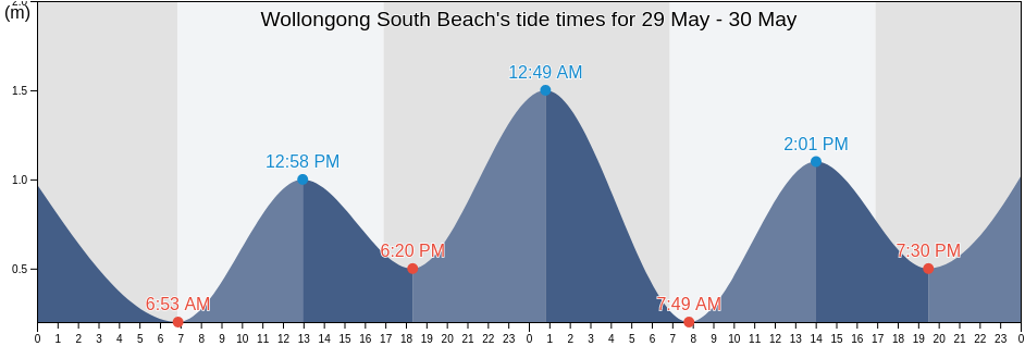 Wollongong South Beach, Wollongong, New South Wales, Australia tide chart