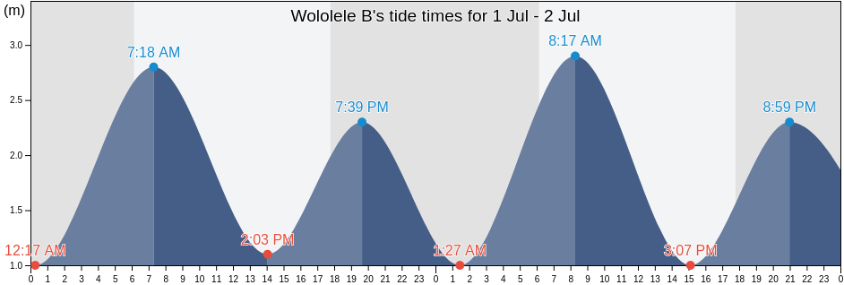 Wololele B, East Nusa Tenggara, Indonesia tide chart