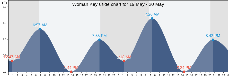 Woman Key, Monroe County, Florida, United States tide chart