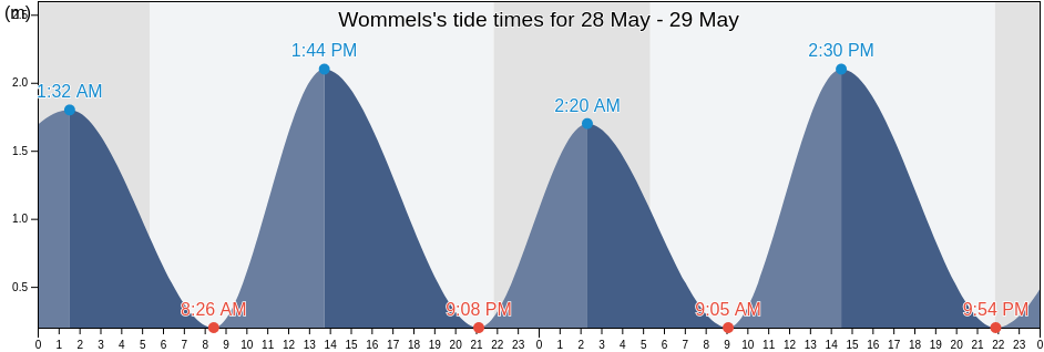 Wommels, Sudwest Fryslan, Friesland, Netherlands tide chart