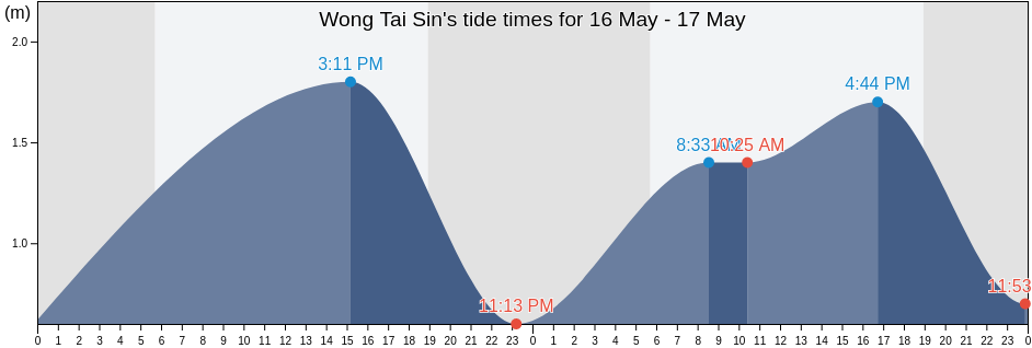 Wong Tai Sin, Hong Kong tide chart
