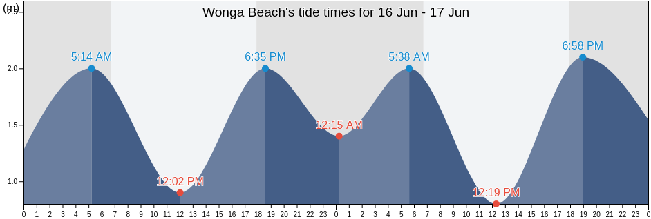 Wonga Beach, Douglas, Queensland, Australia tide chart