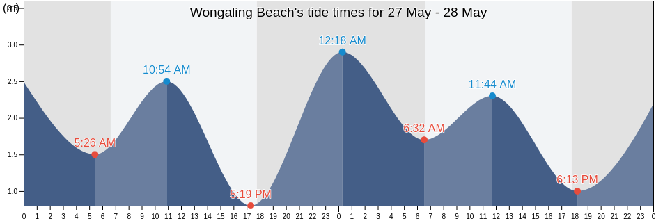 Wongaling Beach, Queensland, Australia tide chart