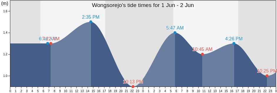 Wongsorejo, East Java, Indonesia tide chart