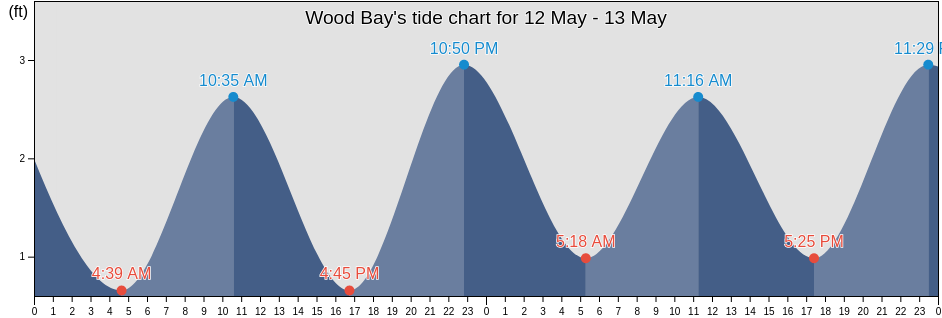 Wood Bay, Southeast Fairbanks Census Area, Alaska, United States tide chart