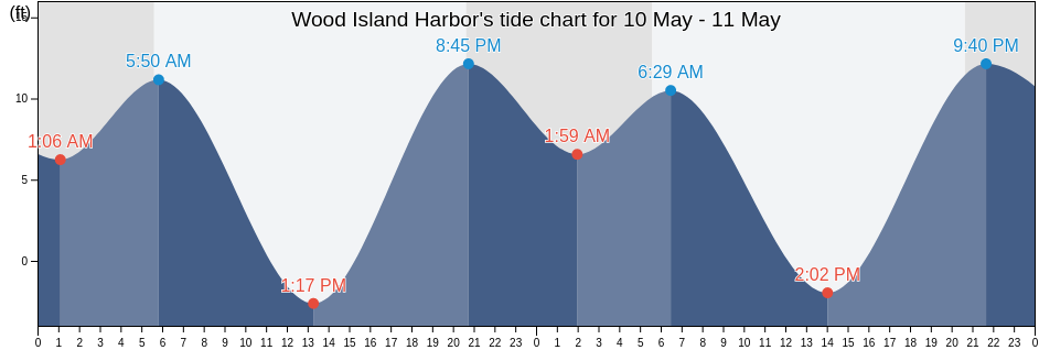 Wood Island Harbor, Island County, Washington, United States tide chart