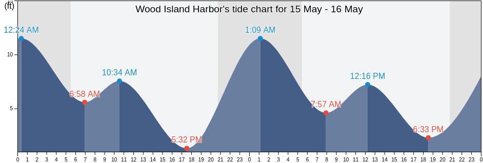 Wood Island Harbor, Island County, Washington, United States tide chart