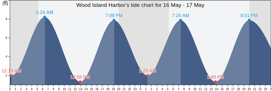 Wood Island Harbor, York County, Maine, United States tide chart
