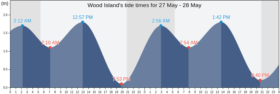 Wood Island, Pictou County, Nova Scotia, Canada tide chart