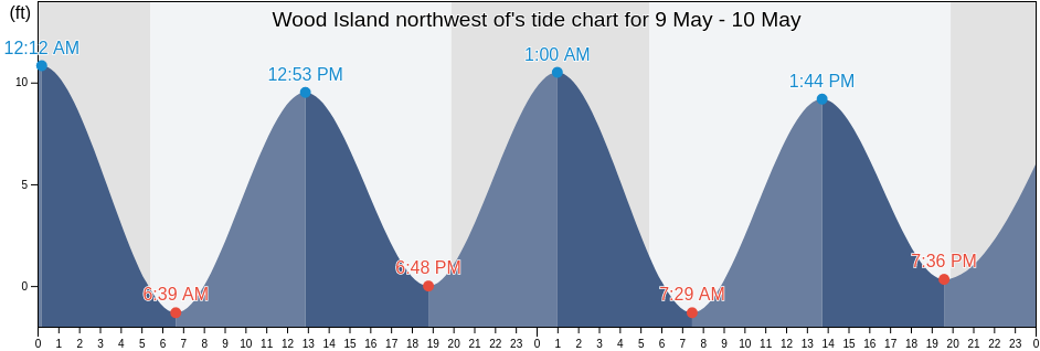 Wood Island northwest of, Rockingham County, New Hampshire, United States tide chart