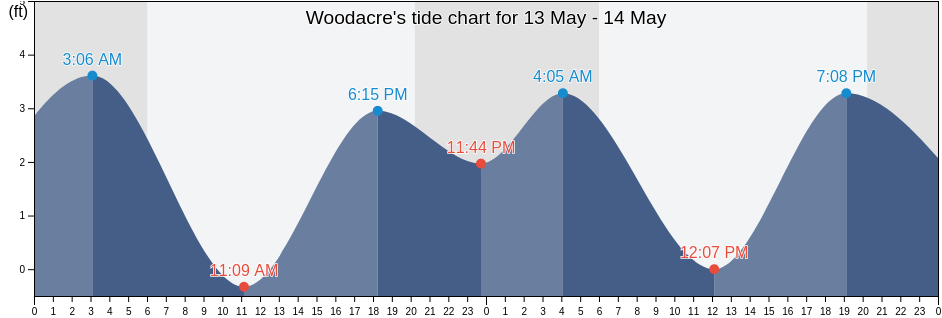 Woodacre, Marin County, California, United States tide chart