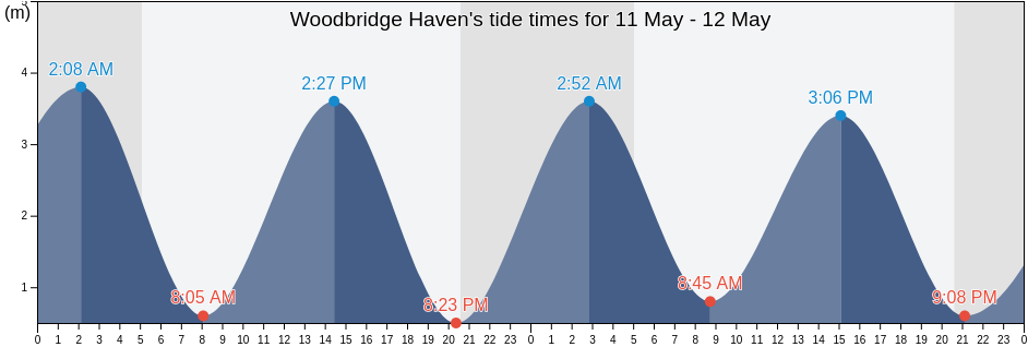 Woodbridge Haven, Suffolk, England, United Kingdom tide chart