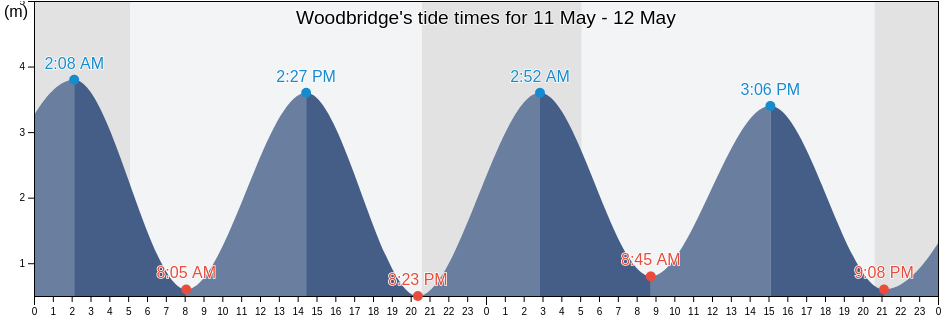 Woodbridge, Suffolk, England, United Kingdom tide chart